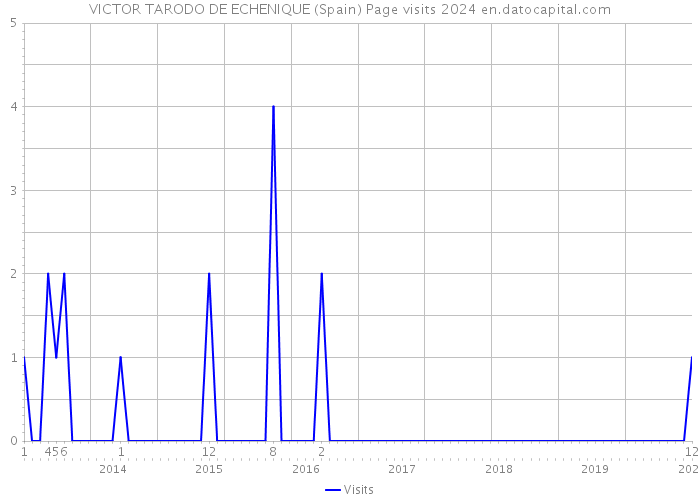 VICTOR TARODO DE ECHENIQUE (Spain) Page visits 2024 