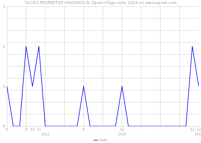 TACRO PROPERTIES HOLDINGS SL (Spain) Page visits 2024 