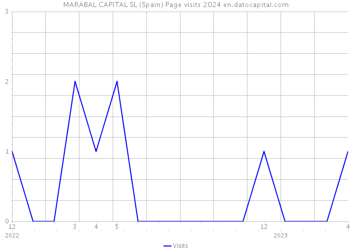 MARABAL CAPITAL SL (Spain) Page visits 2024 