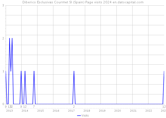 Diberico Esclusivas Courmet Sl (Spain) Page visits 2024 