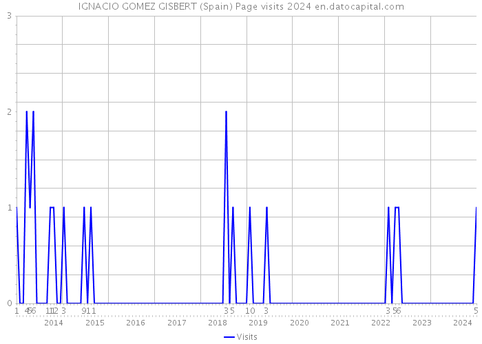 IGNACIO GOMEZ GISBERT (Spain) Page visits 2024 