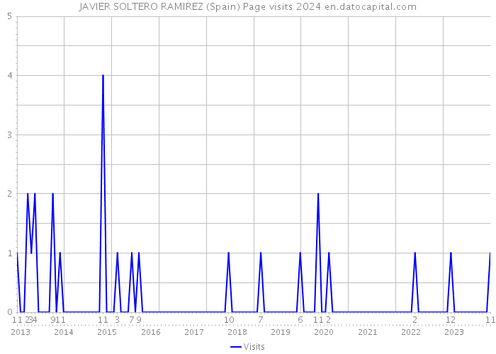 JAVIER SOLTERO RAMIREZ (Spain) Page visits 2024 