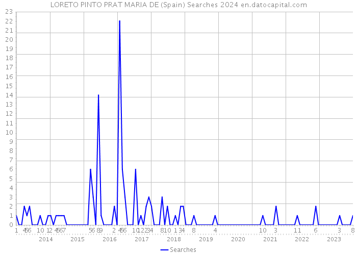 LORETO PINTO PRAT MARIA DE (Spain) Searches 2024 