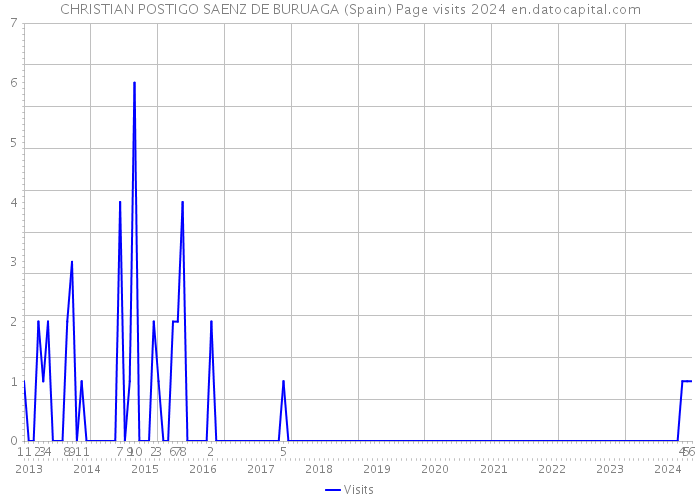 CHRISTIAN POSTIGO SAENZ DE BURUAGA (Spain) Page visits 2024 