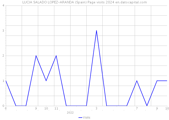 LUCIA SALADO LOPEZ-ARANDA (Spain) Page visits 2024 