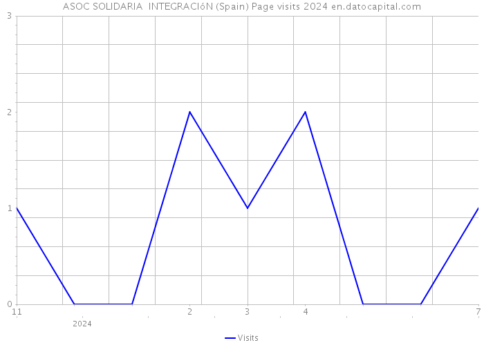 ASOC SOLIDARIA INTEGRACIóN (Spain) Page visits 2024 