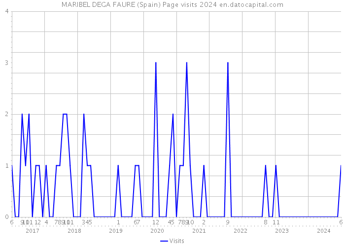 MARIBEL DEGA FAURE (Spain) Page visits 2024 