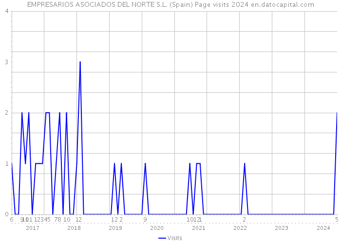 EMPRESARIOS ASOCIADOS DEL NORTE S.L. (Spain) Page visits 2024 