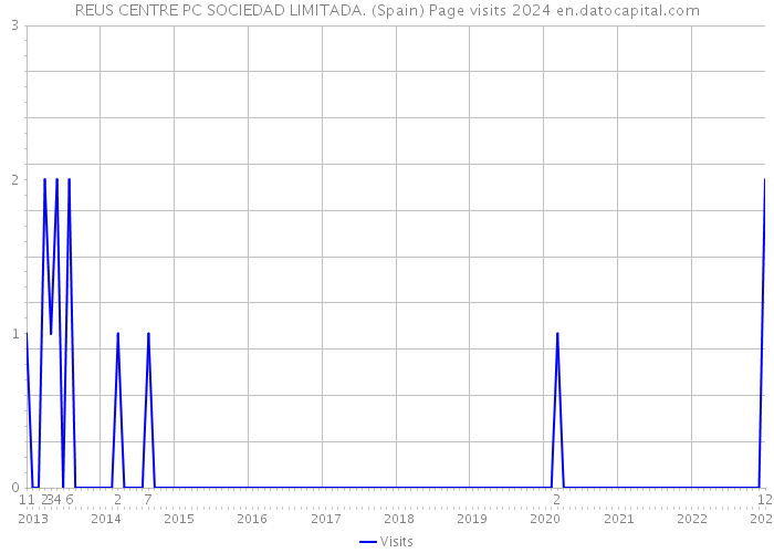 REUS CENTRE PC SOCIEDAD LIMITADA. (Spain) Page visits 2024 