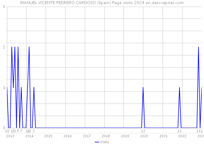 MANUEL VICENTE PEDRERO CARDOSO (Spain) Page visits 2024 