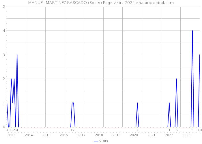 MANUEL MARTINEZ RASCADO (Spain) Page visits 2024 