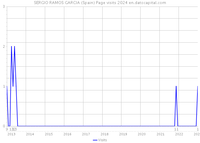 SERGIO RAMOS GARCIA (Spain) Page visits 2024 