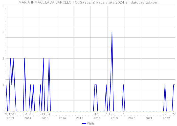 MARIA INMACULADA BARCELO TOUS (Spain) Page visits 2024 