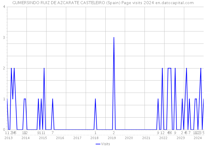 GUMERSINDO RUIZ DE AZCARATE CASTELEIRO (Spain) Page visits 2024 