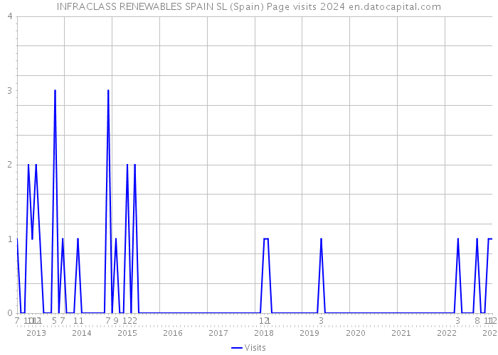 INFRACLASS RENEWABLES SPAIN SL (Spain) Page visits 2024 