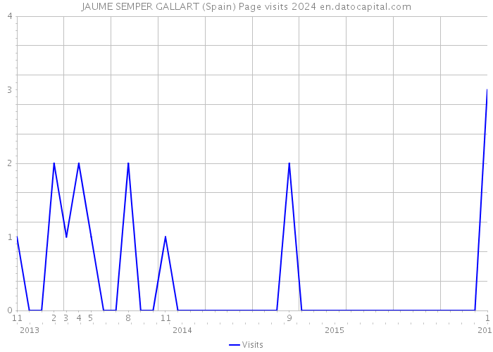 JAUME SEMPER GALLART (Spain) Page visits 2024 