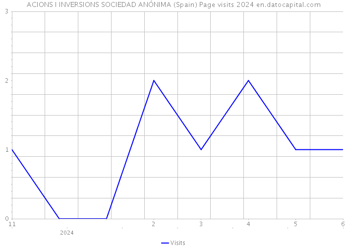 ACIONS I INVERSIONS SOCIEDAD ANÓNIMA (Spain) Page visits 2024 