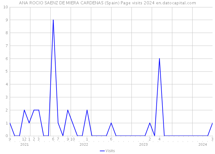 ANA ROCIO SAENZ DE MIERA CARDENAS (Spain) Page visits 2024 