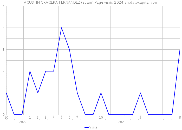 AGUSTIN GRAGERA FERNANDEZ (Spain) Page visits 2024 