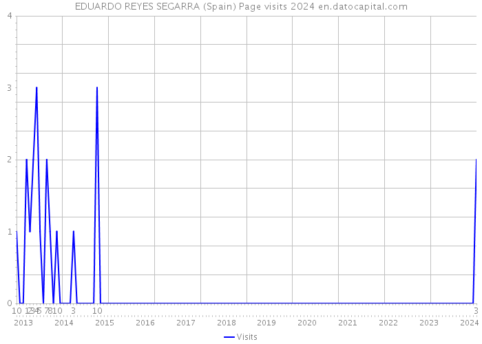 EDUARDO REYES SEGARRA (Spain) Page visits 2024 