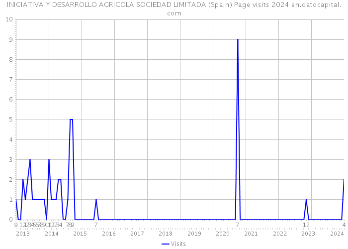 INICIATIVA Y DESARROLLO AGRICOLA SOCIEDAD LIMITADA (Spain) Page visits 2024 