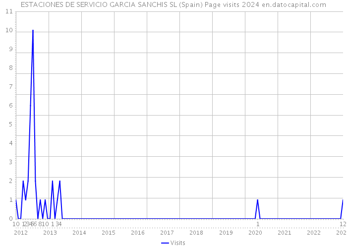 ESTACIONES DE SERVICIO GARCIA SANCHIS SL (Spain) Page visits 2024 
