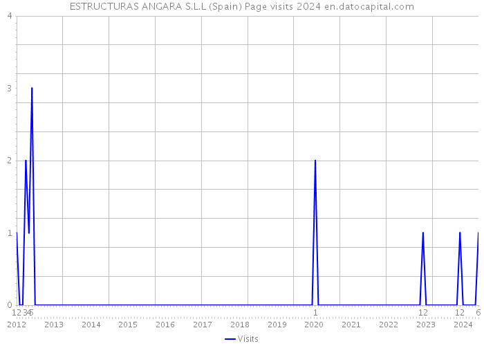 ESTRUCTURAS ANGARA S.L.L (Spain) Page visits 2024 