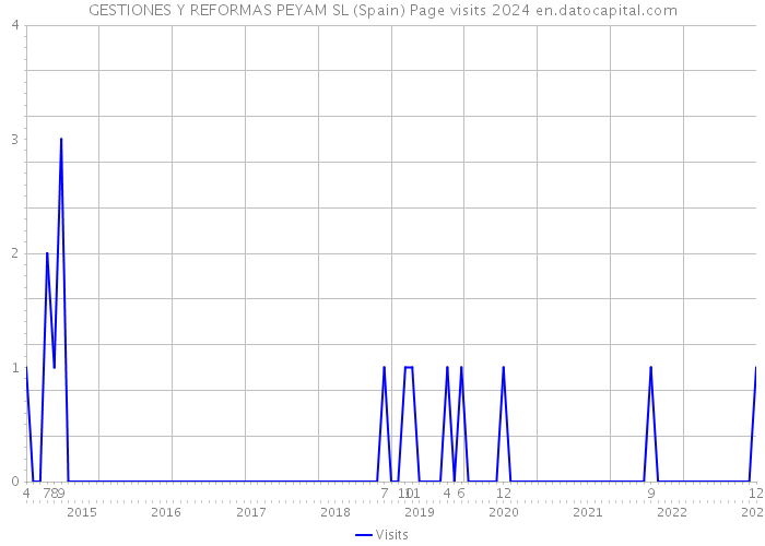 GESTIONES Y REFORMAS PEYAM SL (Spain) Page visits 2024 