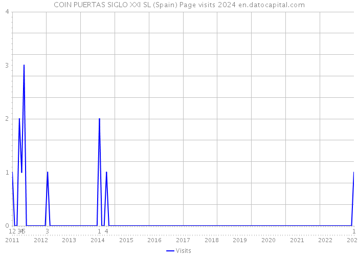 COIN PUERTAS SIGLO XXI SL (Spain) Page visits 2024 