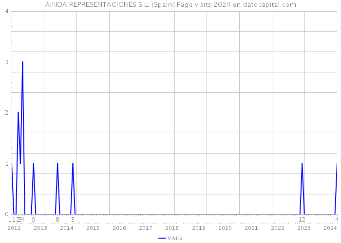 AINOA REPRESENTACIONES S.L. (Spain) Page visits 2024 