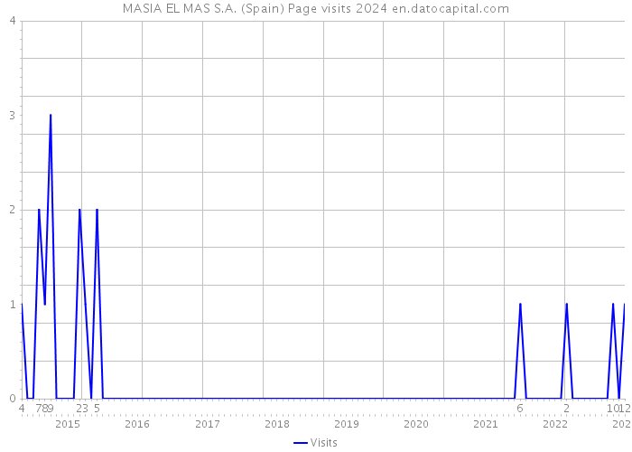 MASIA EL MAS S.A. (Spain) Page visits 2024 