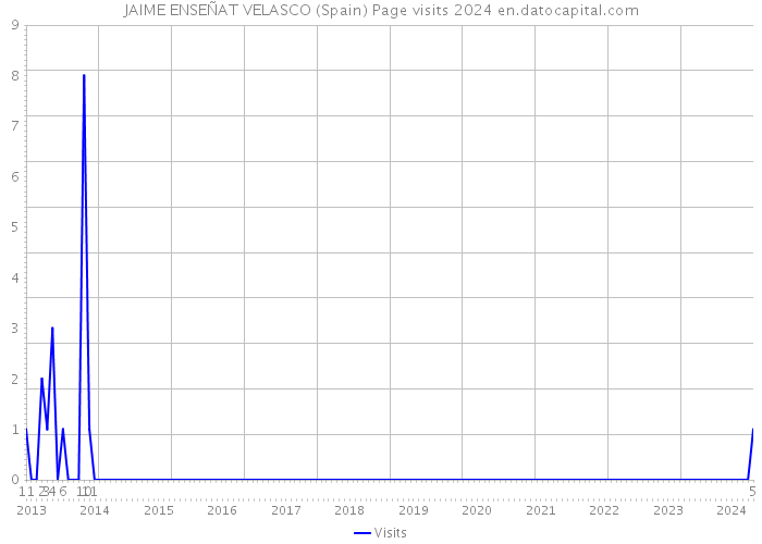JAIME ENSEÑAT VELASCO (Spain) Page visits 2024 