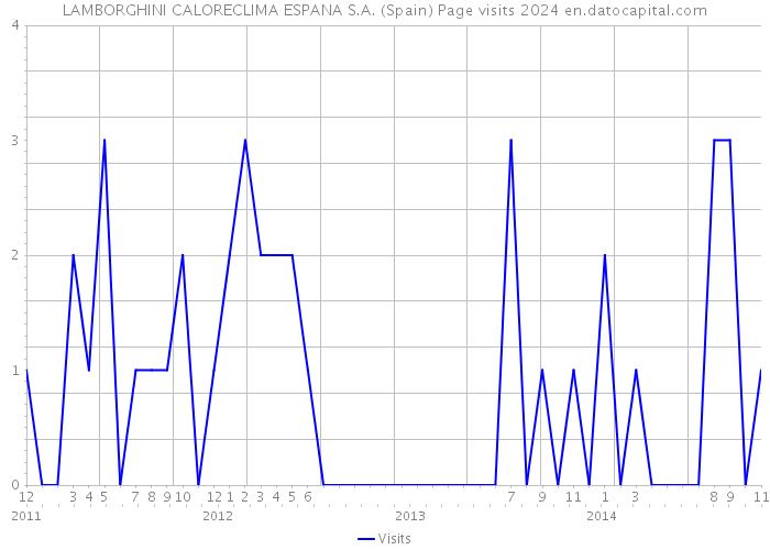 LAMBORGHINI CALORECLIMA ESPANA S.A. (Spain) Page visits 2024 