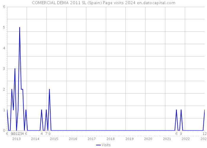 COMERCIAL DEMA 2011 SL (Spain) Page visits 2024 