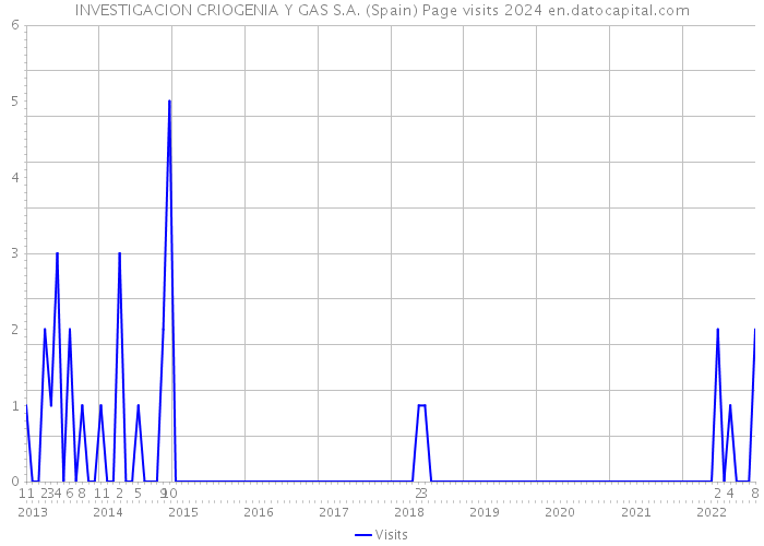 INVESTIGACION CRIOGENIA Y GAS S.A. (Spain) Page visits 2024 
