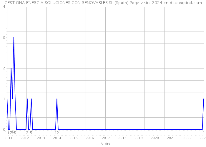 GESTIONA ENERGIA SOLUCIONES CON RENOVABLES SL (Spain) Page visits 2024 