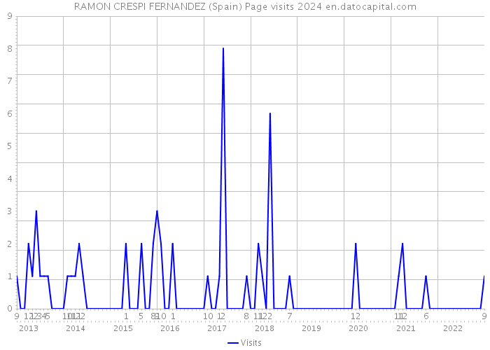 RAMON CRESPI FERNANDEZ (Spain) Page visits 2024 