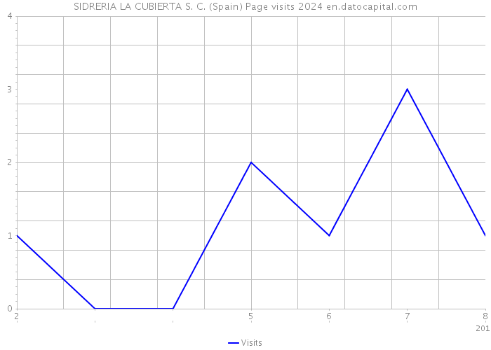 SIDRERIA LA CUBIERTA S. C. (Spain) Page visits 2024 