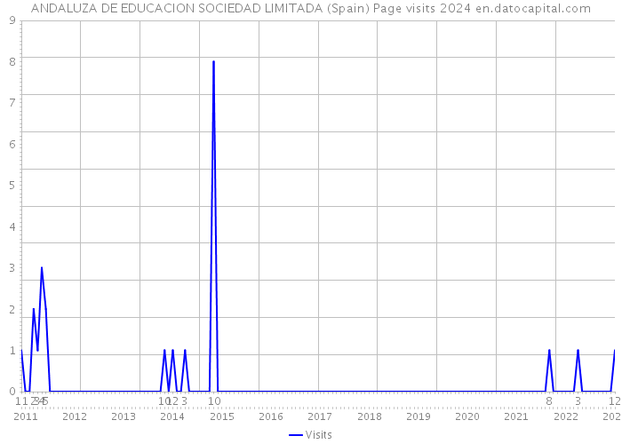 ANDALUZA DE EDUCACION SOCIEDAD LIMITADA (Spain) Page visits 2024 