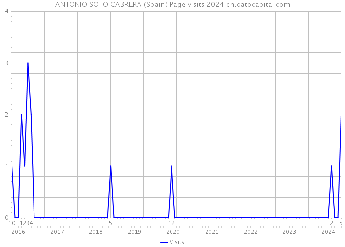 ANTONIO SOTO CABRERA (Spain) Page visits 2024 