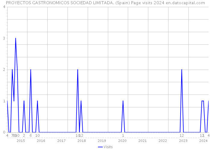 PROYECTOS GASTRONOMICOS SOCIEDAD LIMITADA. (Spain) Page visits 2024 