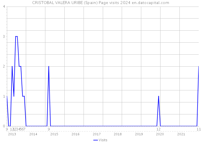 CRISTOBAL VALERA URIBE (Spain) Page visits 2024 