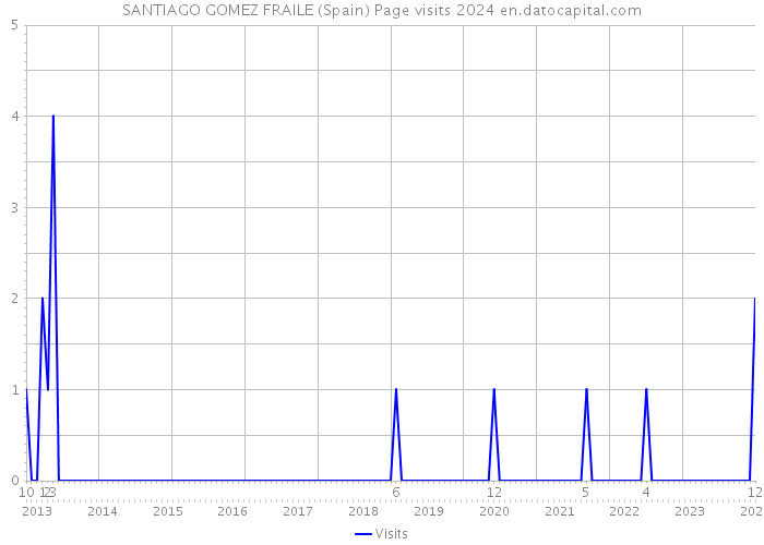 SANTIAGO GOMEZ FRAILE (Spain) Page visits 2024 