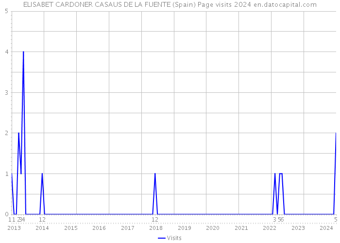 ELISABET CARDONER CASAUS DE LA FUENTE (Spain) Page visits 2024 