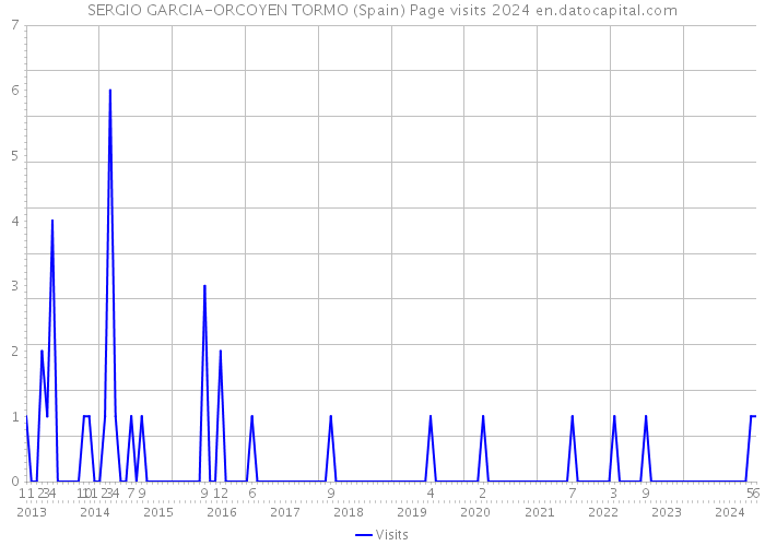 SERGIO GARCIA-ORCOYEN TORMO (Spain) Page visits 2024 