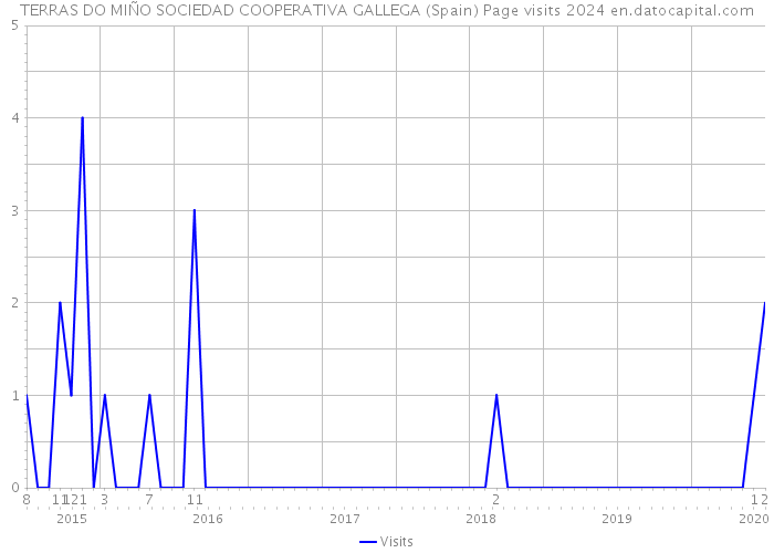 TERRAS DO MIÑO SOCIEDAD COOPERATIVA GALLEGA (Spain) Page visits 2024 
