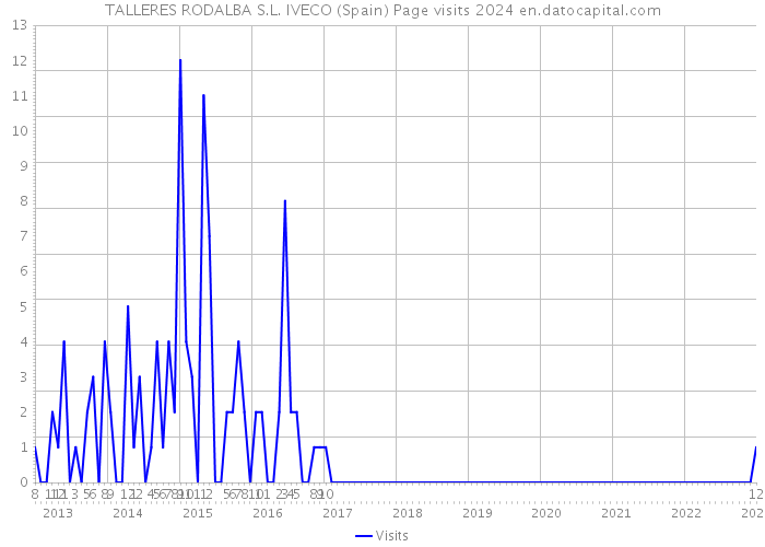 TALLERES RODALBA S.L. IVECO (Spain) Page visits 2024 