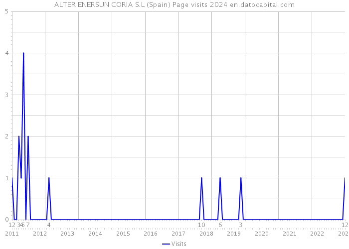 ALTER ENERSUN CORIA S.L (Spain) Page visits 2024 