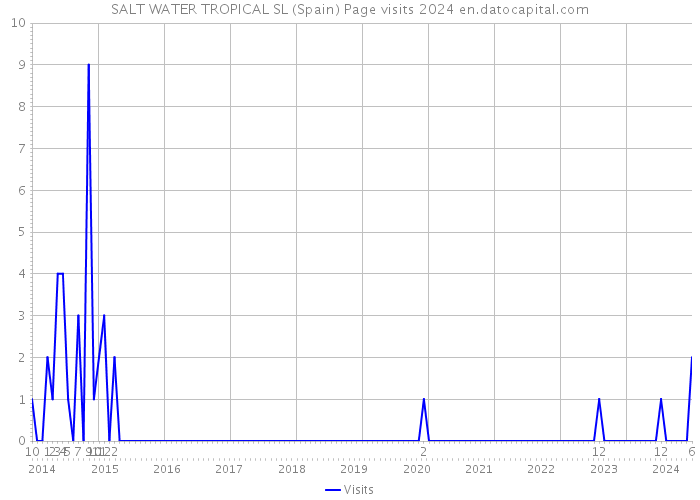 SALT WATER TROPICAL SL (Spain) Page visits 2024 