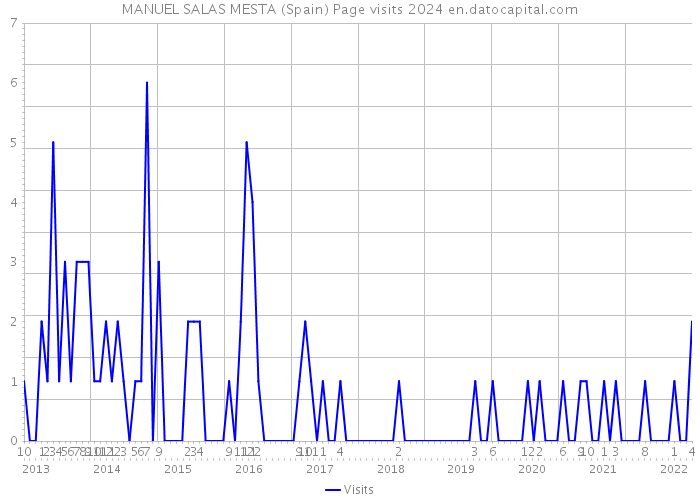 MANUEL SALAS MESTA (Spain) Page visits 2024 